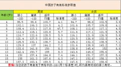 中国孩子身高标准参照值查询表